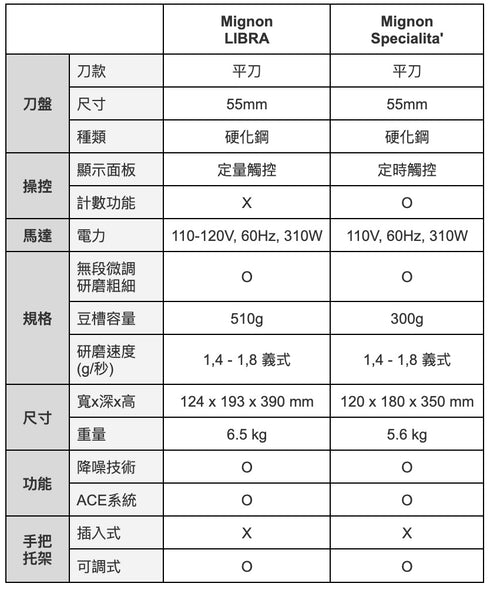 EUREKA Mignon LIBRA 定量秤重磨豆機 | 原廠公司貨